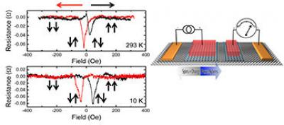 NRL scientists use graphene as tunnel barrier for spintronics image