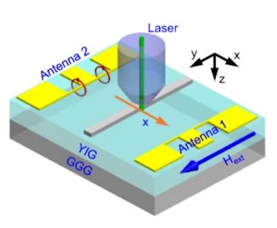 Schematic of the experimental geometry of a new spintronics device image