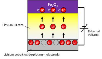 Fe3O4-based low-current spintronics device structure (MANA)
