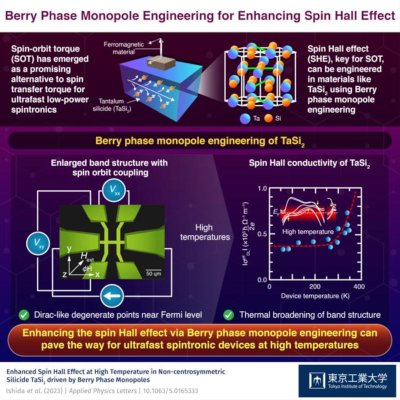 Enhancing the spin Hall effect via Berry phase monopole engineering can pave the way for ultrafast spintronic devices at high temperatures image